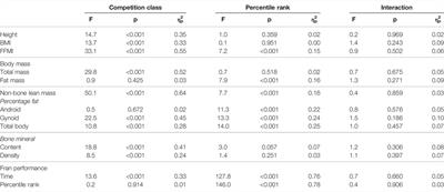 Relationships Between Body Composition and Performance in the High-Intensity Functional Training Workout “Fran” are Modulated by Competition Class and Percentile Rank